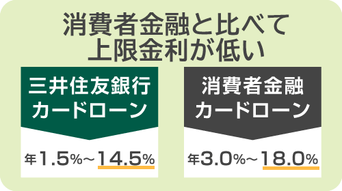 消費者金融と比べて上限金利が低い