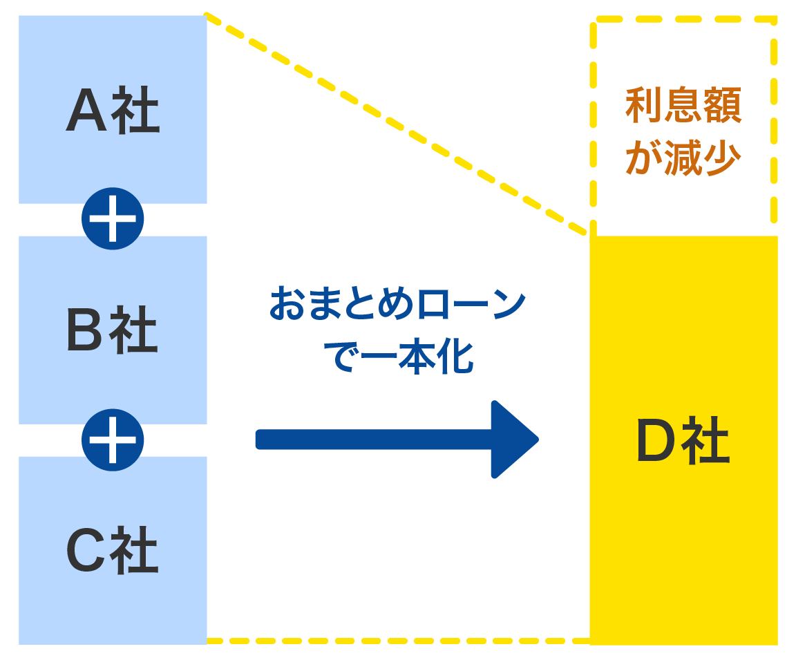 おまとめローン一本化