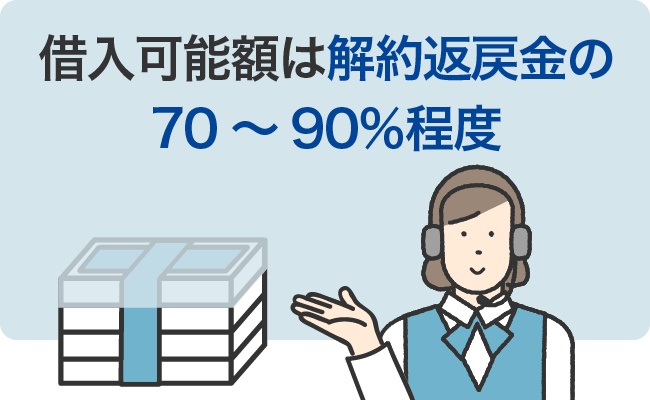 借入可能額は解約返戻金の70～90％程度