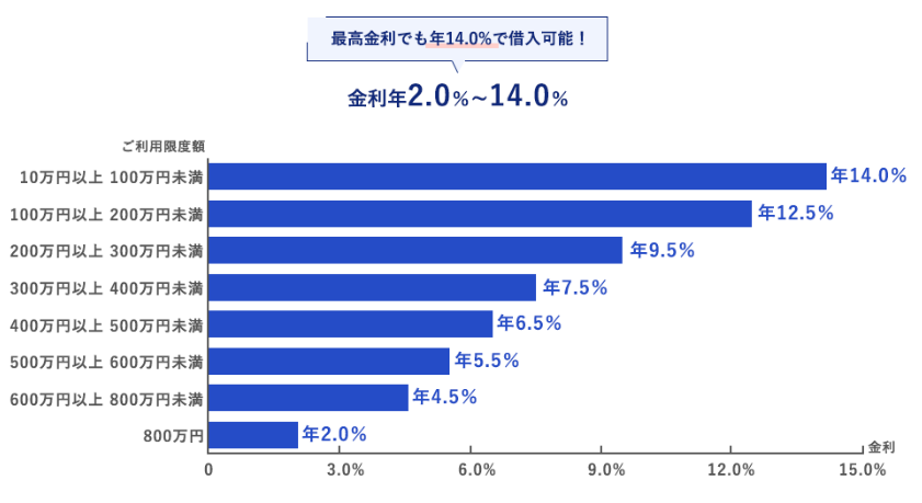 金利年2.0%~14.0%