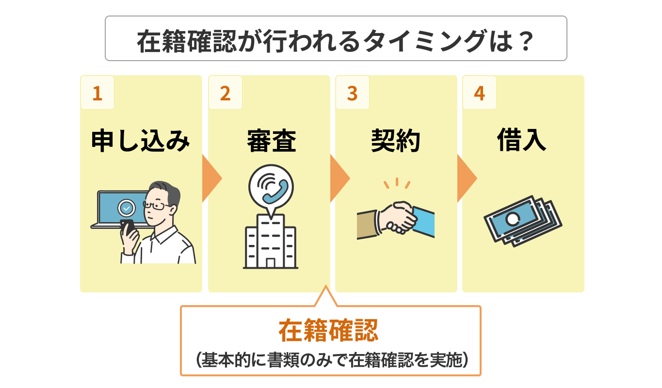 在籍確認が行われるタイミングは?