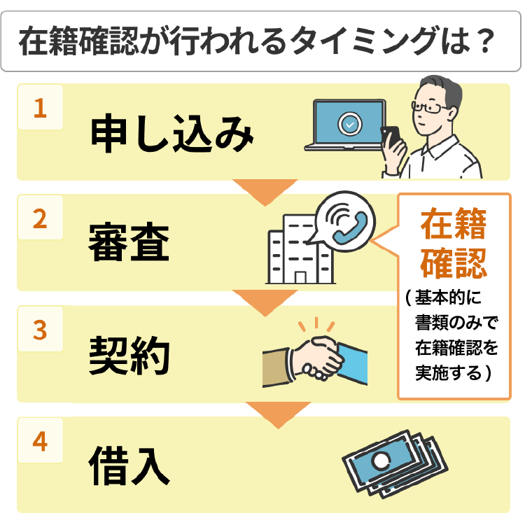 在籍確認が行われるタイミングは?